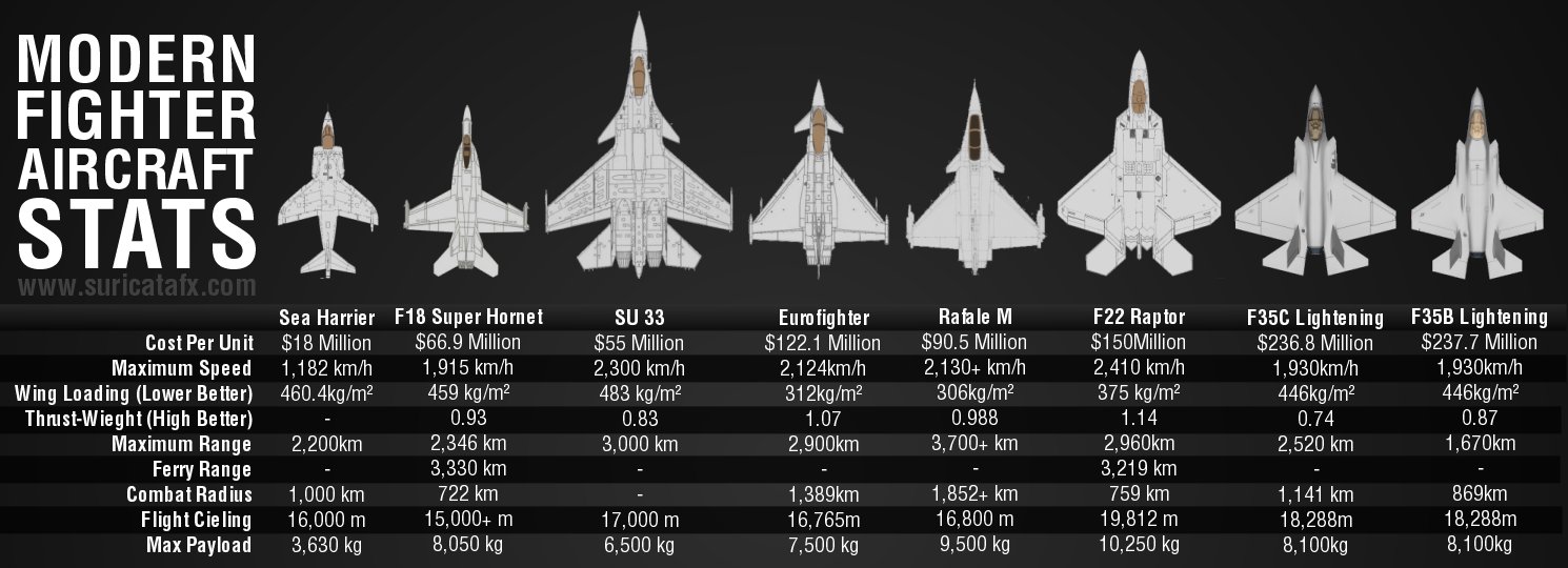 Fighter Plane Comparison